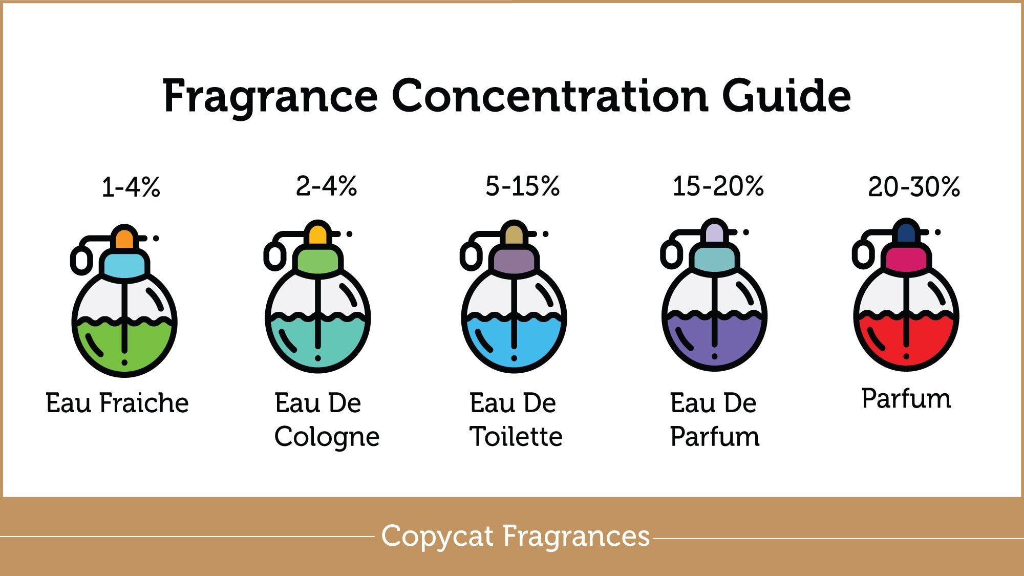 Differences between cologne, perfume, fragrance, scent and aroma