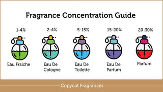 Guide To Perfume Types